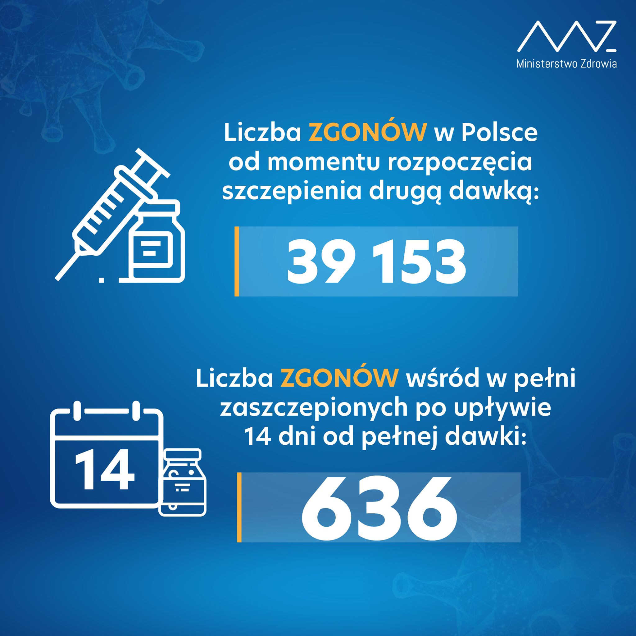 Liczba zgonów w Polsce od momentu rozpoczęcia szczepienia drugą dawką