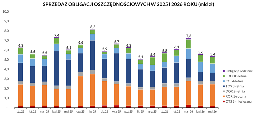 Skumulowany wykres kolumnowy przedstawia miesięczną sprzedaż obligacji oszczędnościowych od stycznia 2025 r. do maja 2026 r. według rodzaju obligacji. Najwyższą sprzedaż odnotowano w lipcu 2025 r. – 8,2 mld zł, a najniższą w listopadzie 2025 r. – 5,1 mld zł. W maju 2026 r. sprzedaż wyniosła 5,4 mld zł.