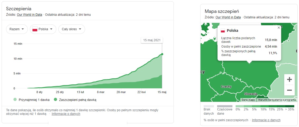 Statystyki Szczepienia