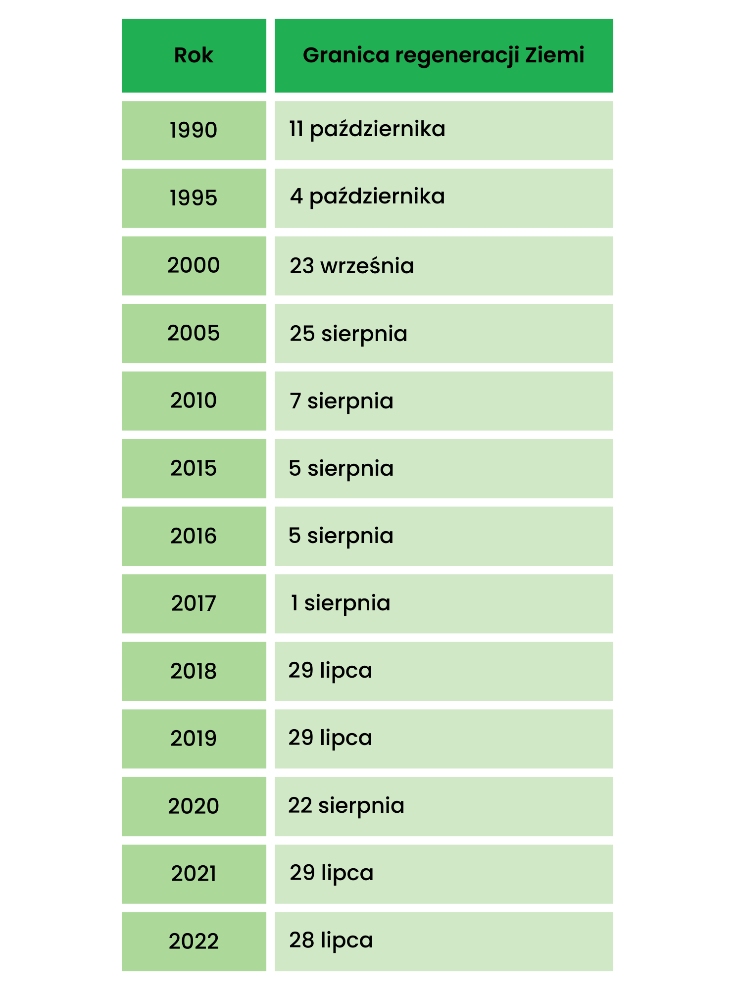 Tabela przedstawiająca rok oraz datę granicy regeneracji Ziemi