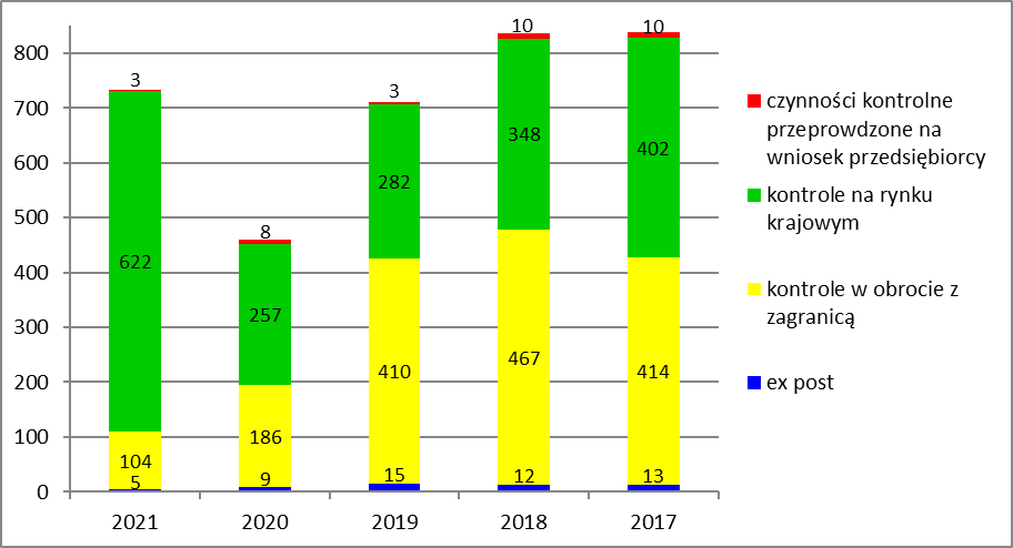 Rysunek 1. Liczba kontroli przeprowadzonych przez WIJHARS w Olsztynie w latach 2017-2021