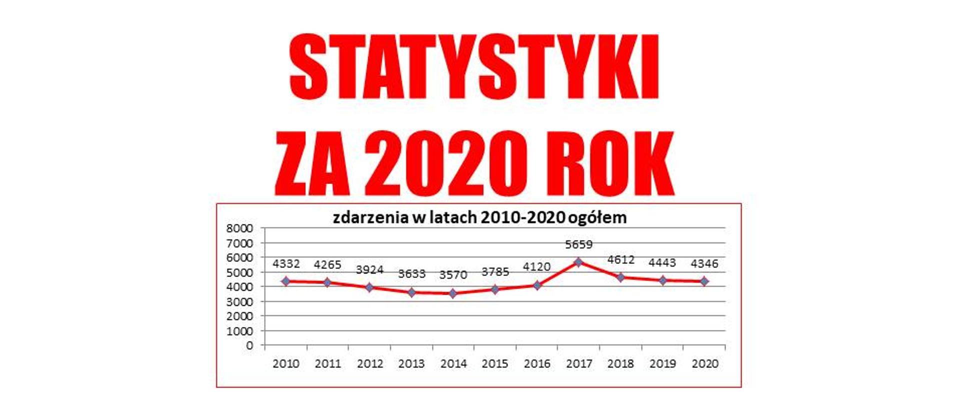 Grafika z napisem statystyki za 2020 rok i wykres koloru czerwonego