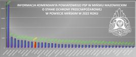 wykres przedstawiający ilość zdarzeń w poszczególnych powiatach województwa mazowieckiego w 2022 roku
