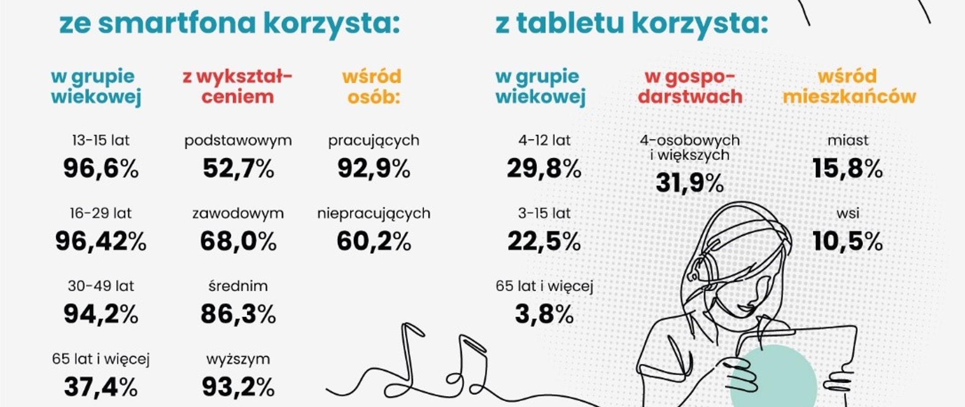 Użytkowanie smartfonów w Polsce - grafika