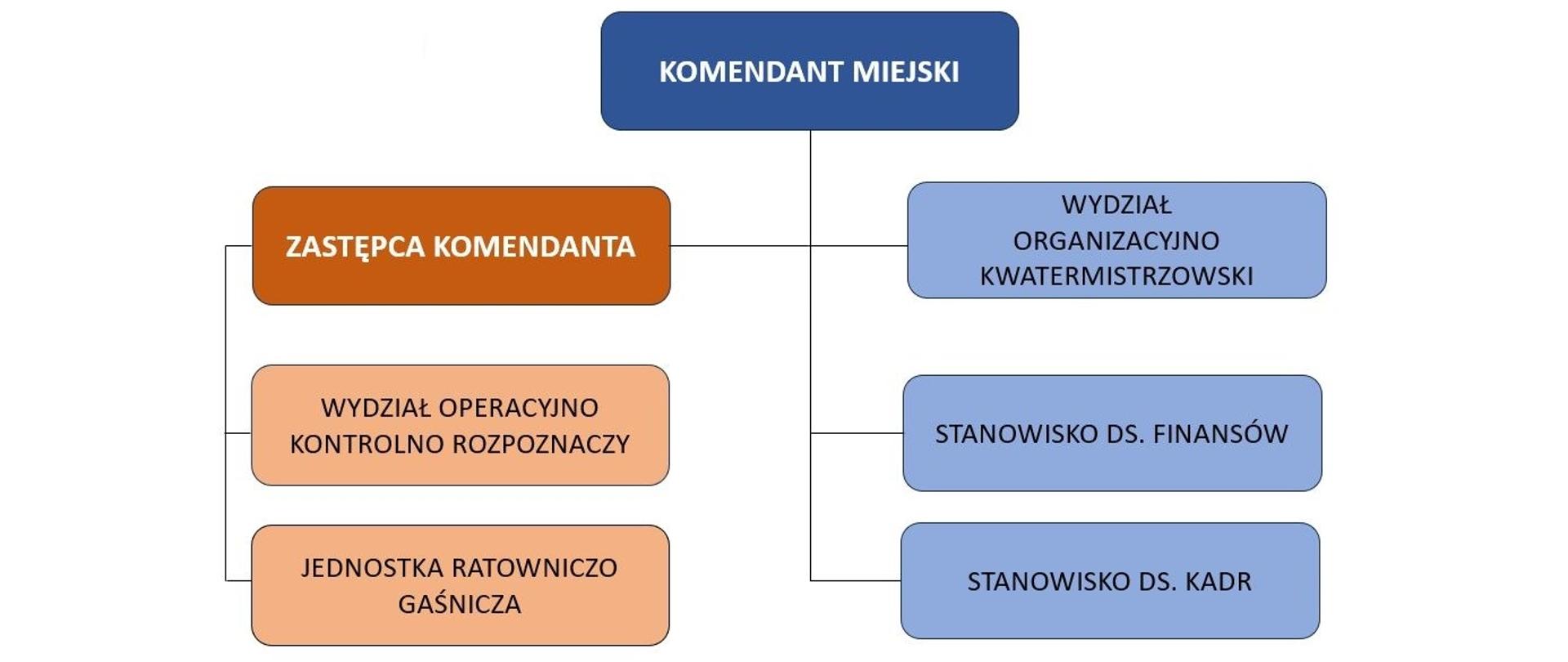 Schemat organizacyjny komendy