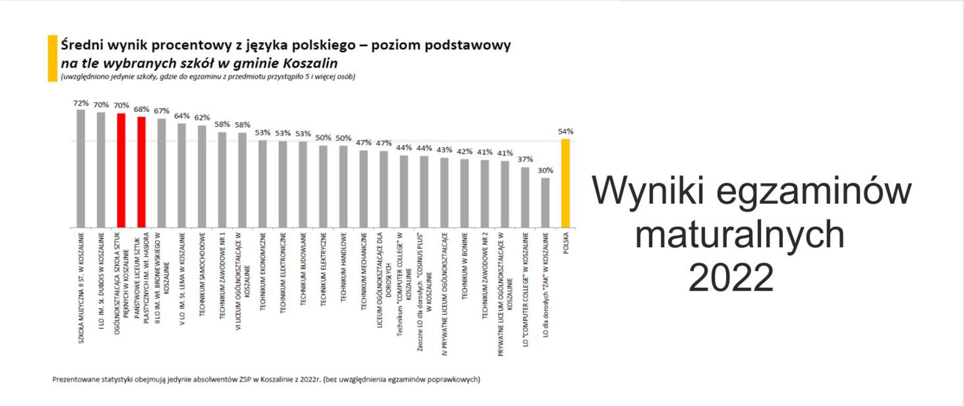 Napis po prawej stronie - Wyniki egzaminów maturalnych 2022, po lewej stronie przykładowy wykres słupkowy średniego wyniku procentowego z języka polskiego - poziom podstawowy na tle wybranych szkół w gminie Koszalin. 