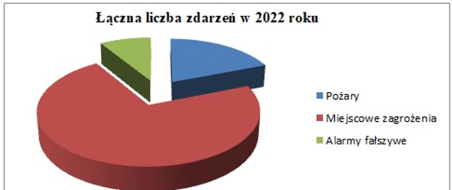 Grafika wykresu kołowego odnosząca się do statystyki wyjazdów za 2022 rok