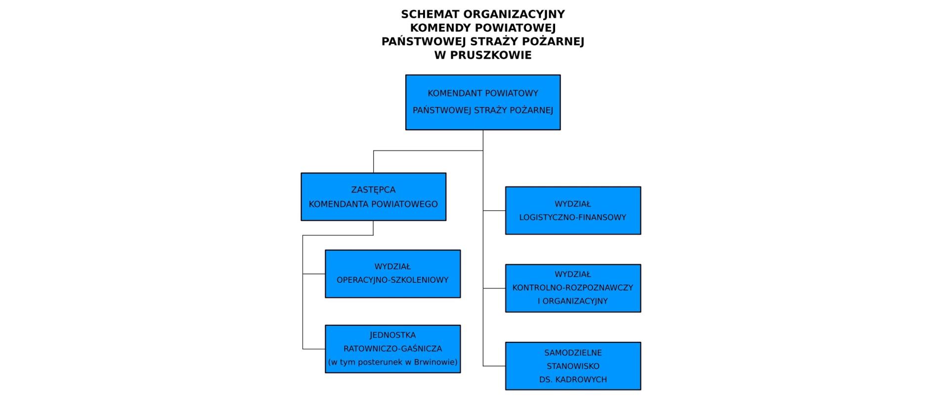 Schemat organizacyjny KP PSP Pruszków