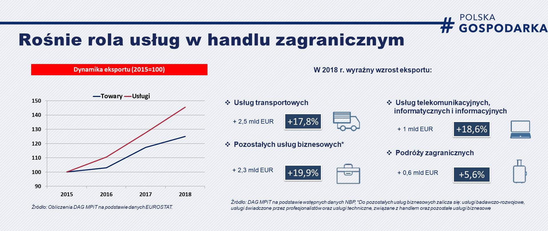 grafika przedstawia wykres, pokazujący, że w latach 2015-2018 istotnie wzrósł polski eksport usług oraz że w 2018 roku nastąpił wyraźny wzrost eksportu usług transportowych, telekomunikacyjnych, podróży zagranicznych i pozostałych usług biznesowych 