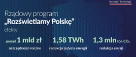 Rządowy program „Rozświetlamy Polskę” to także dbałość o środowisko. Planowane efekty to m. in. oszczędności roczne przekraczające 1 mld zł, czy redukcja zużycia energii o wartość - 1,58 TWh.