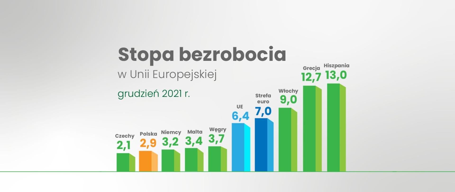 Eurostat grudzień 2021