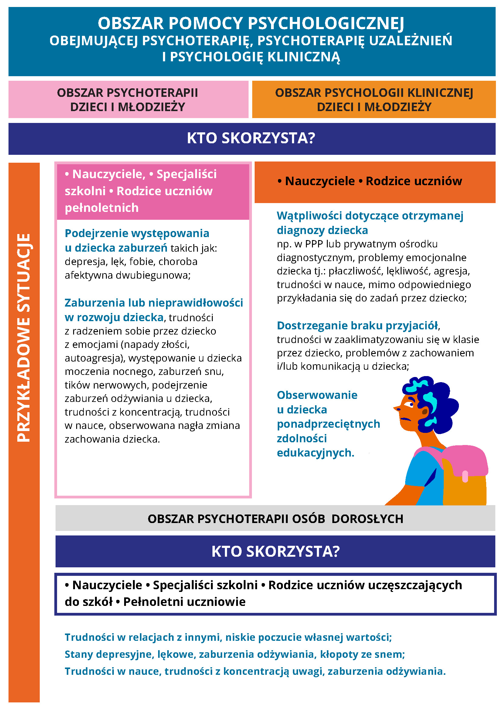 Infografika - Obszar pomocy psychologicznej obejmującej psychoterapię, psychoterapię uzależnień i psychologię kliniczną - pełna treść w załączniku Projekt „Szkoła dostępna dla wszystkich” - informacje.