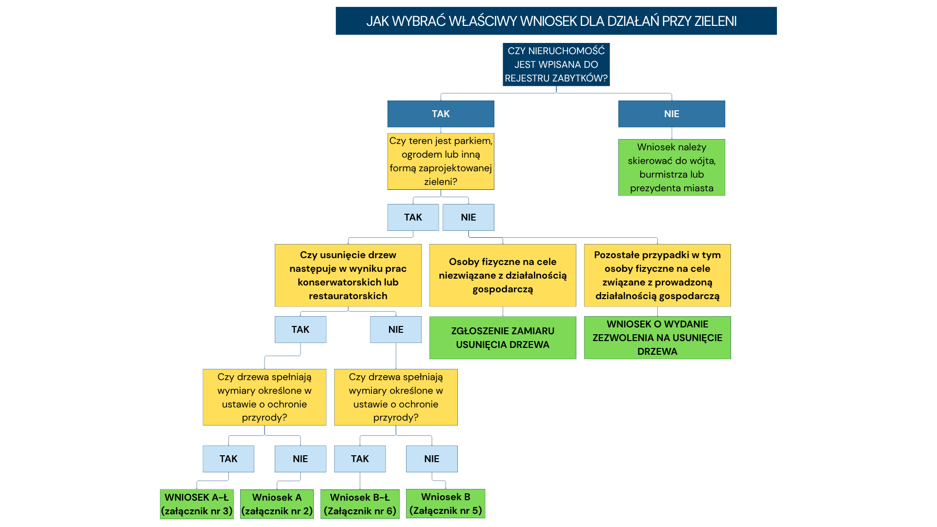 Schemat wyboru właściwego wniosku dla działań przy zieleni