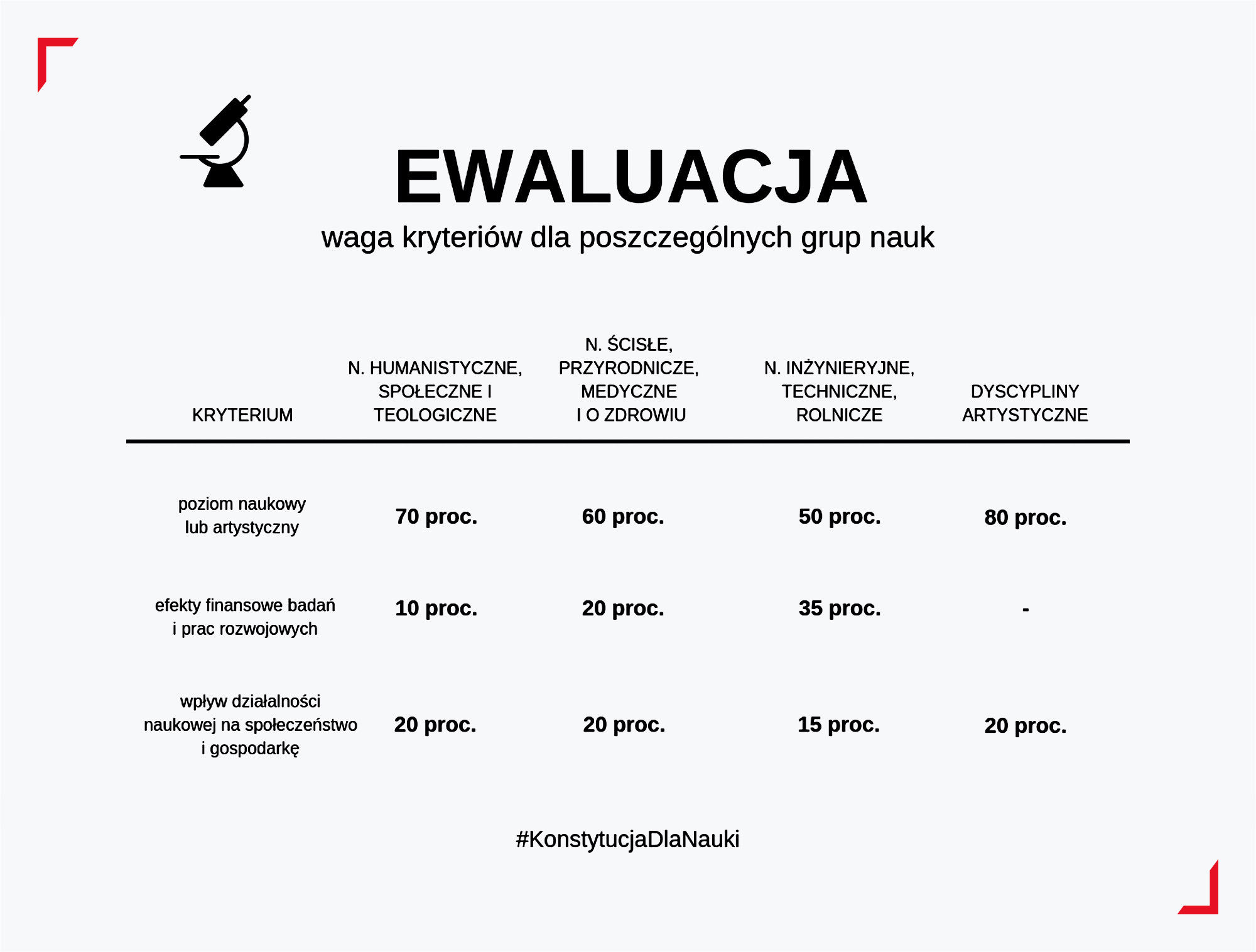 Ewaluacja - waga kryterów dla grup nauk