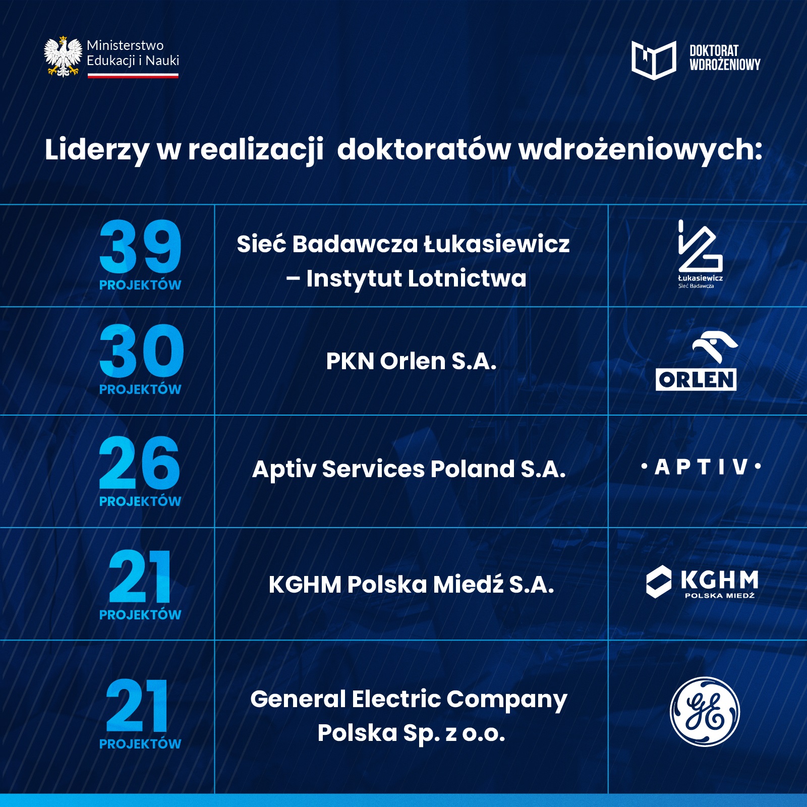 Liderzy w realizacji doktoratów wdrożeniowych