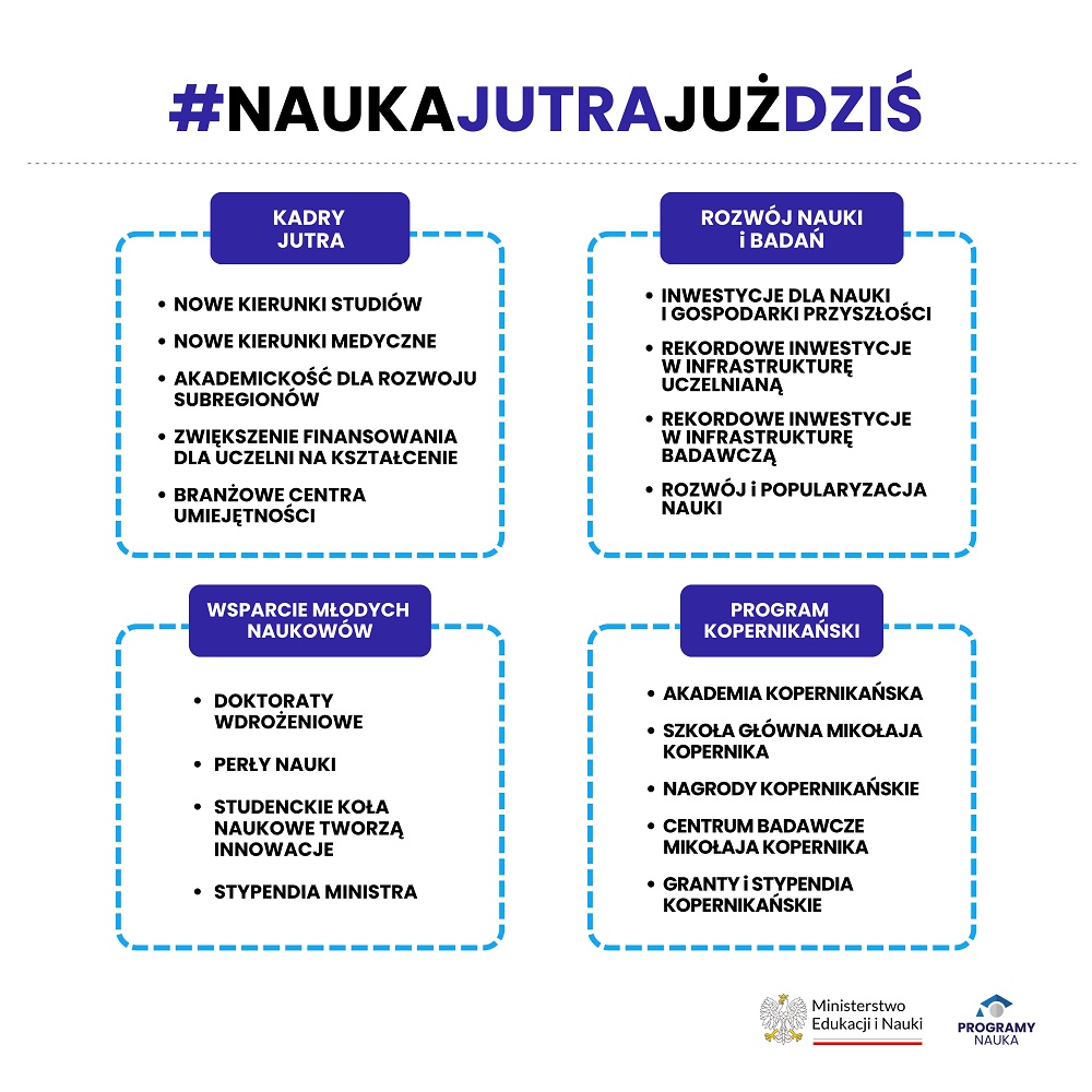 Infografika - Nauka jutra już dziś - opis powyżej w treści artykułu