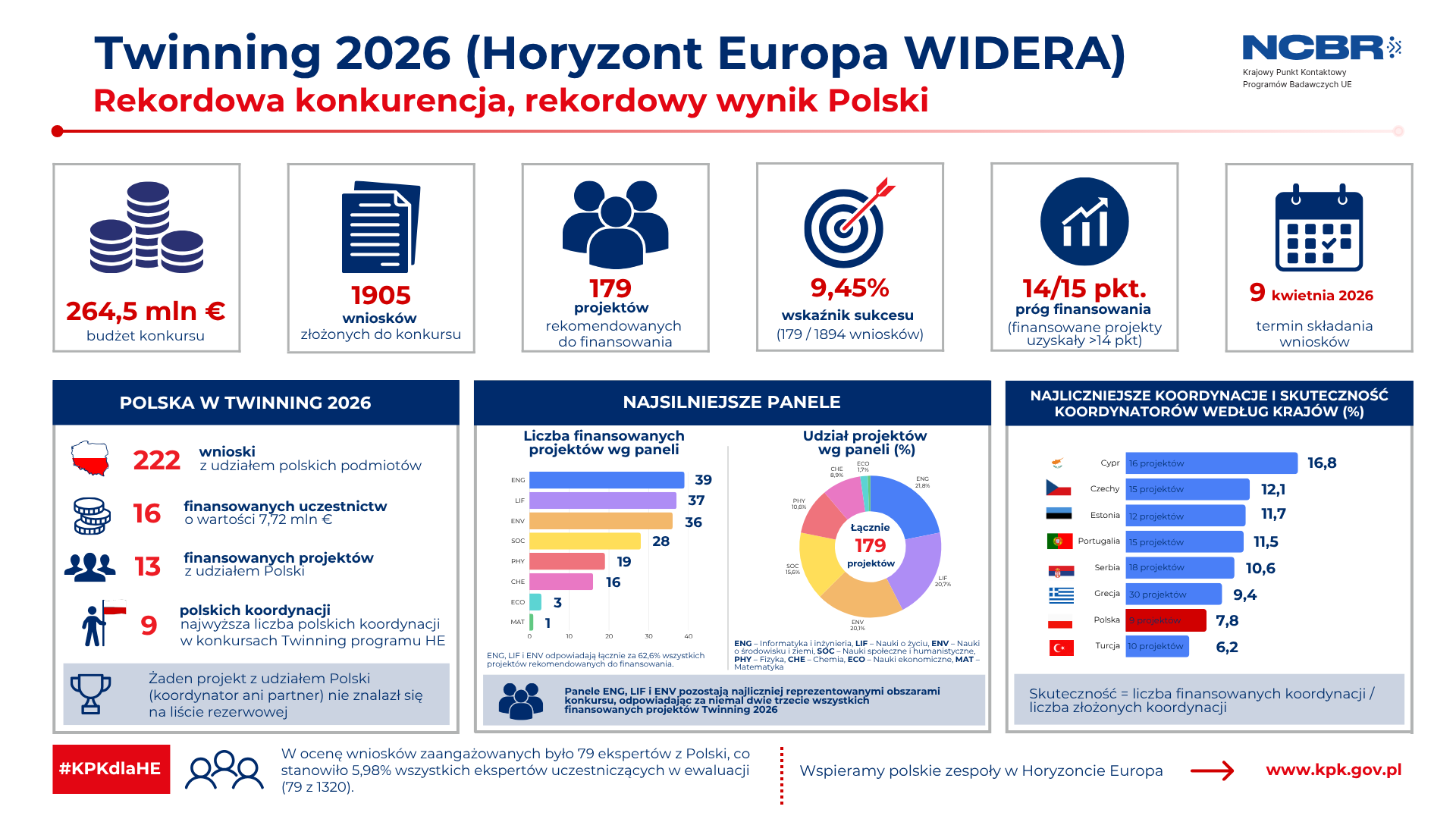 Infografika - ilustracja danych przedstawionych w treści artykułu.