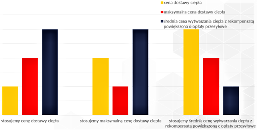 Mechanizm maksymalnej ceny dostawy ciepła