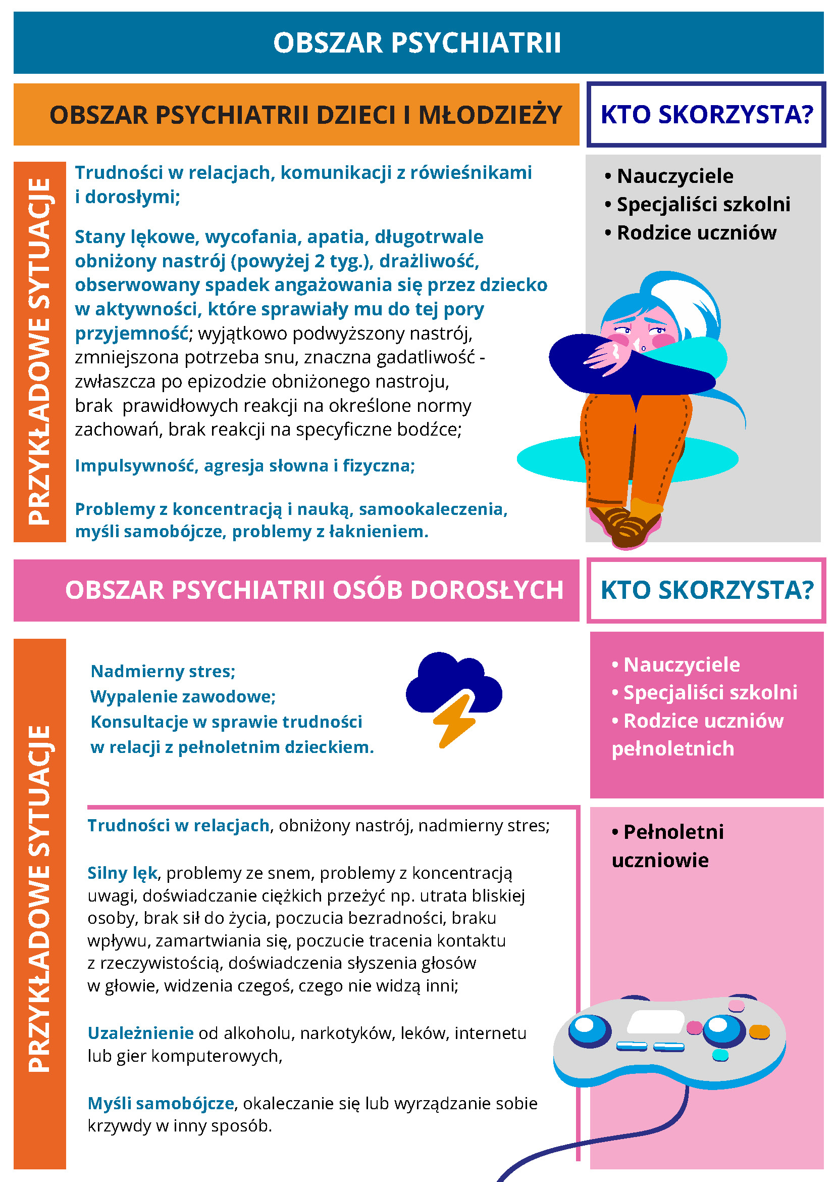 Infografika - obszar psychiatrii dzieci i młodzieży, a także dorosłych - pełna treść w załączniku Projekt „Szkoła dostępna dla wszystkich” - informacje.