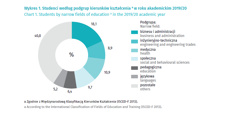 Wykres - studenci według podgrup kierunków kształcenia