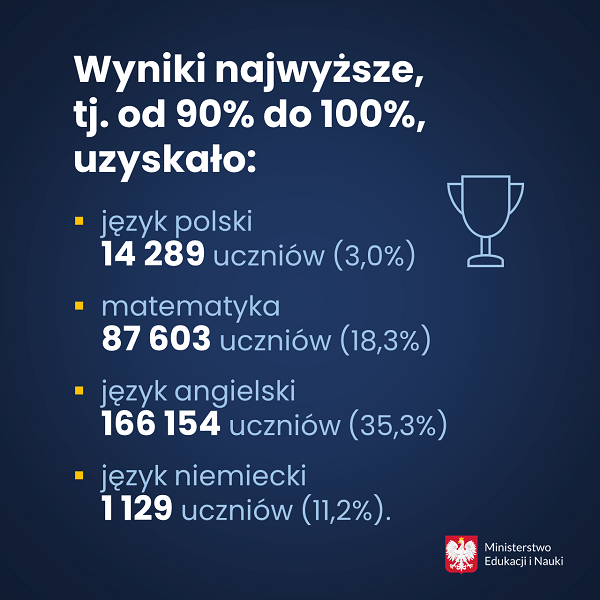 Wyniki najwyższe, tj. od 90 do 100 proc., uzyskało: język polski – 14 289 uczniów (3,0 proc.), matematyka – 87 603 uczniów (18,3%), język angielski – 166 154 uczniów (35,3%), język niemiecki – 1 129 uczniów (11,2%).