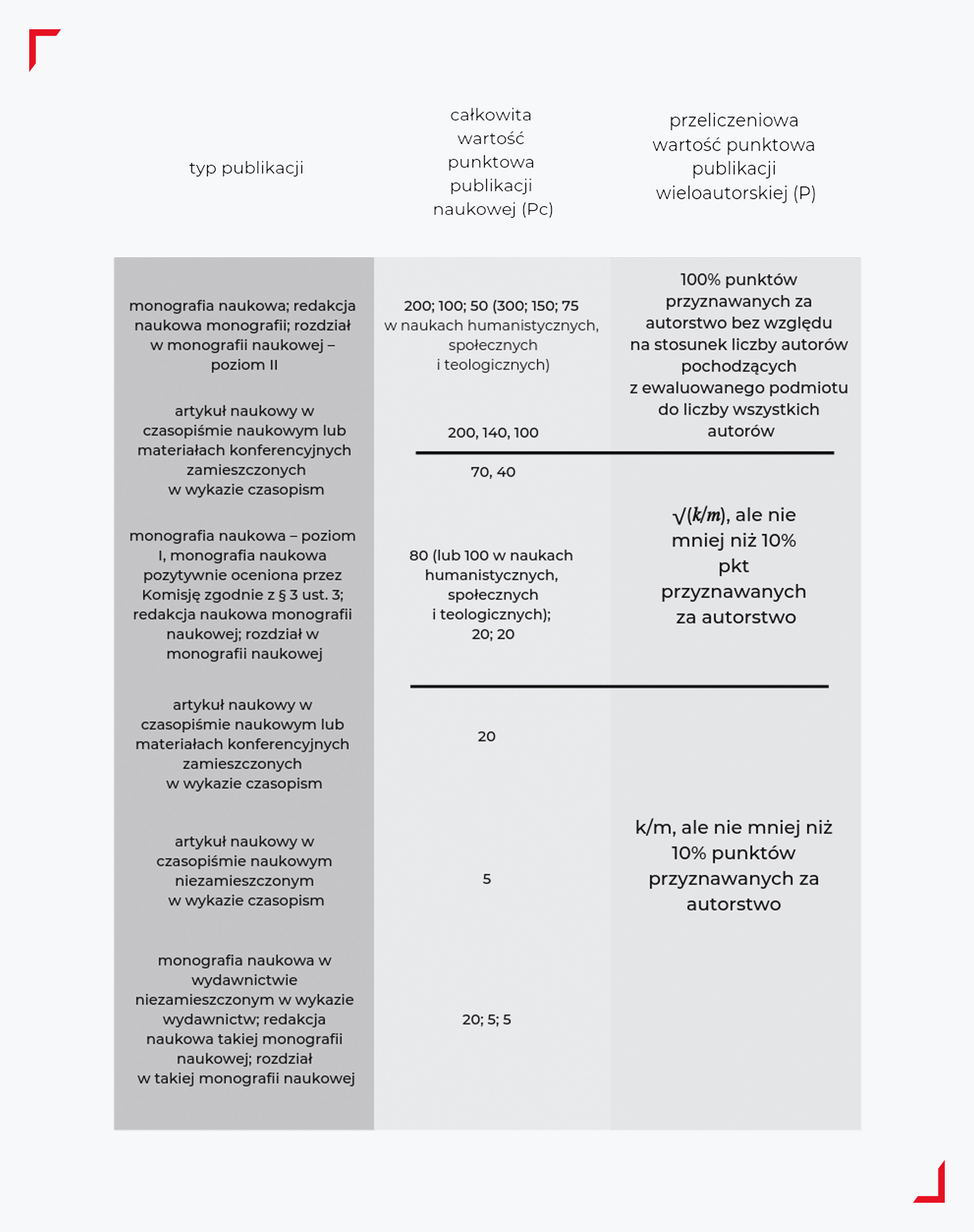 Punktacja publikacji wieloautorskich