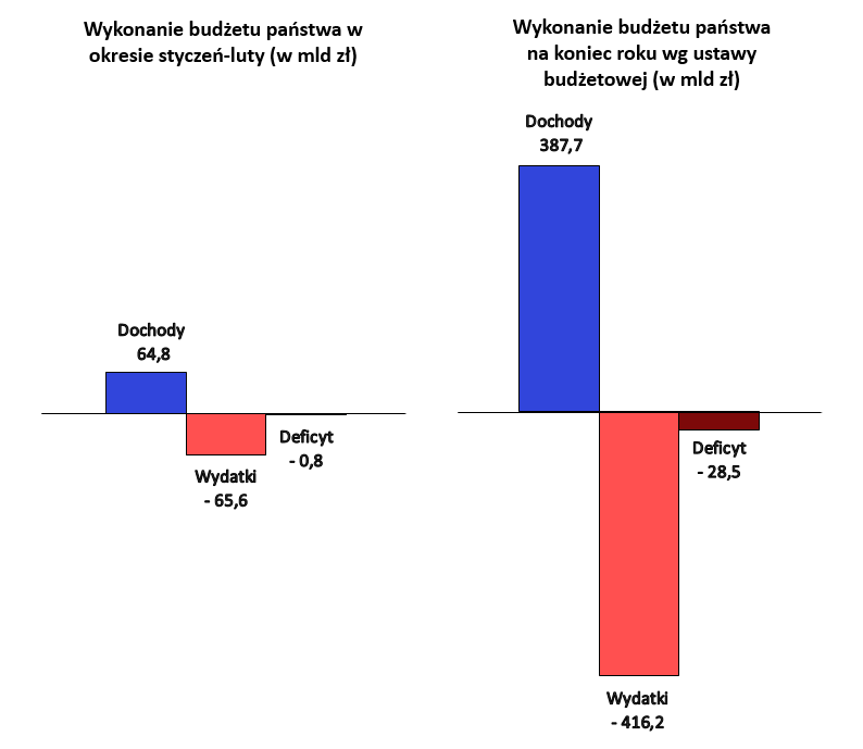 Graf słupkowy przedstawiający wykonanie budżetu państwa w okresie styczeń luty i wg. ustawy budżetowej.