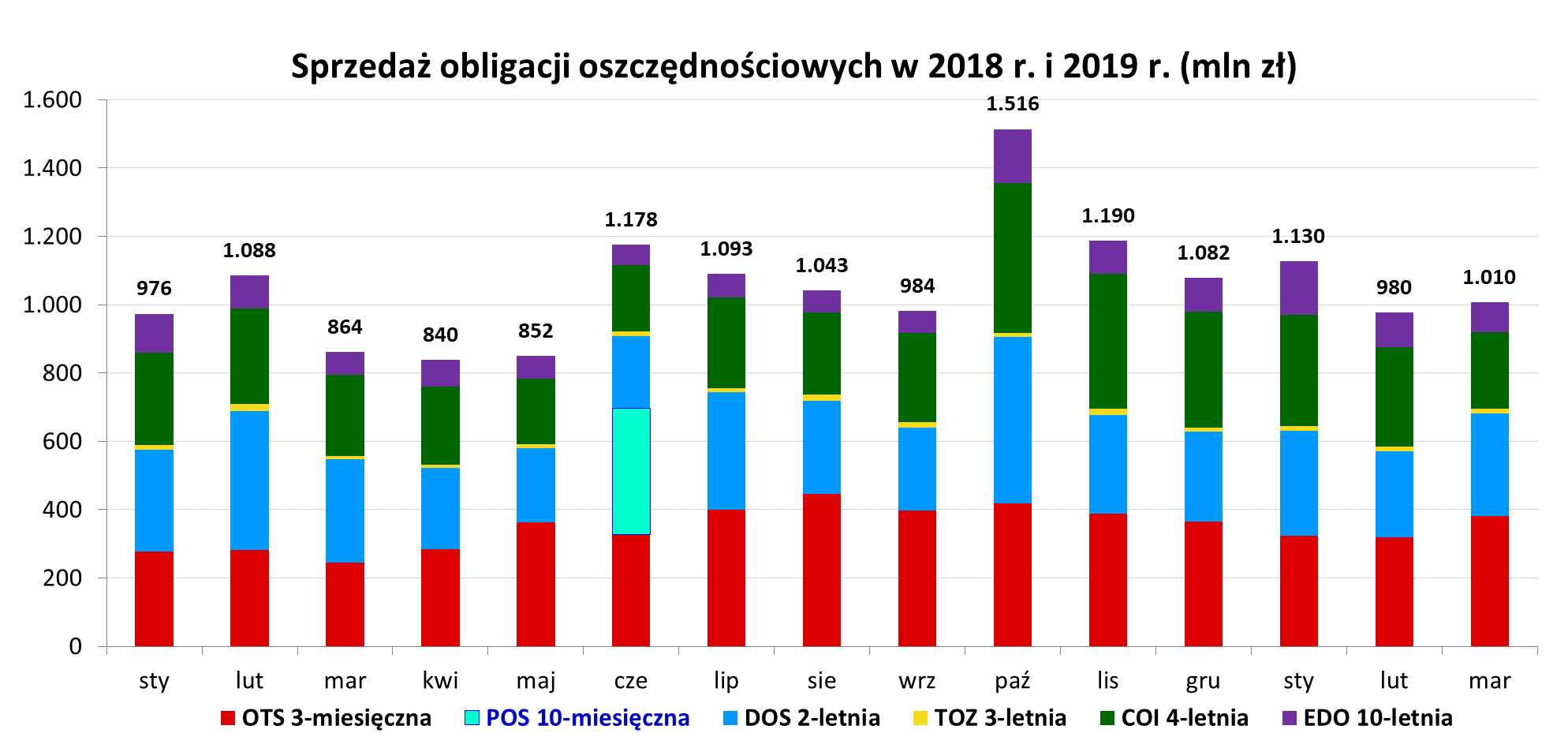 Wykres słupkowy pokazuje sprzedaż obligacji oszczędnościowych w 2018 r. i 2019 r. (mln zł)