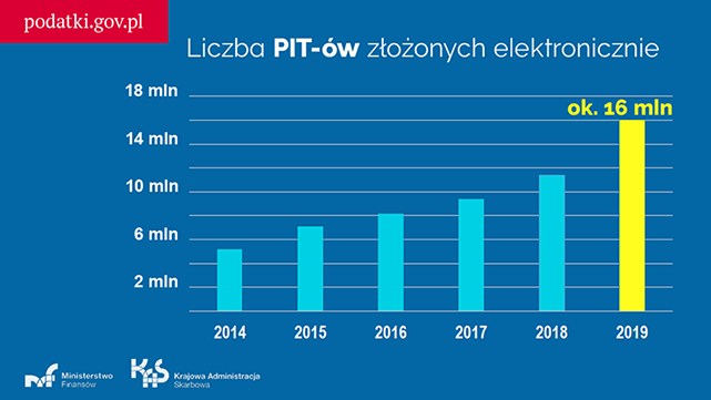 Wykres z danymi przedstawiającymi przyrost złożonych elektronicznie deklaracji 