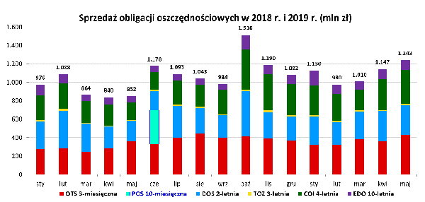 Graf prezentujący sprzedaż obligacji w latach 2018 i 2019