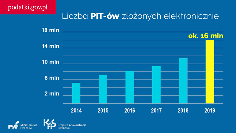 Wykres z danymi przedstawiającymi przyrost złożonych elektronicznie deklaracji