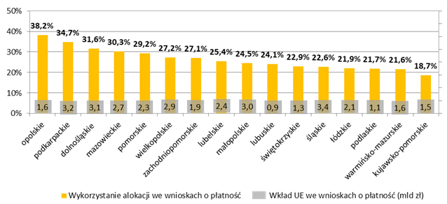 Wkład UE w złożonych wnioskach o płatność w 16 RPO jako % alokacji wg programów