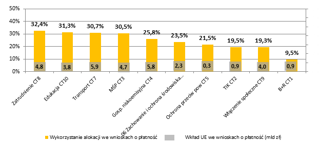 Wkład UE w złożonych wnioskach o płatność w 16 RPO jako % alokacji w podziale na główne obszary (tzw. cele tematyczne)