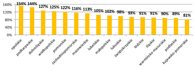 Aktualna realizacja celu n+3 na 2019 r.
