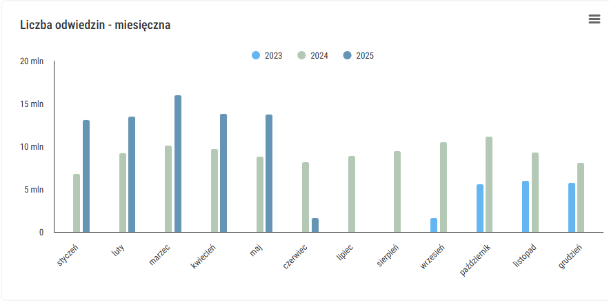 Zrzut ekranu z serwisu widok.gov.pl pokazujący wykres z liczbą odwiedzin serwisu Geoportal z podziałem na miesiące