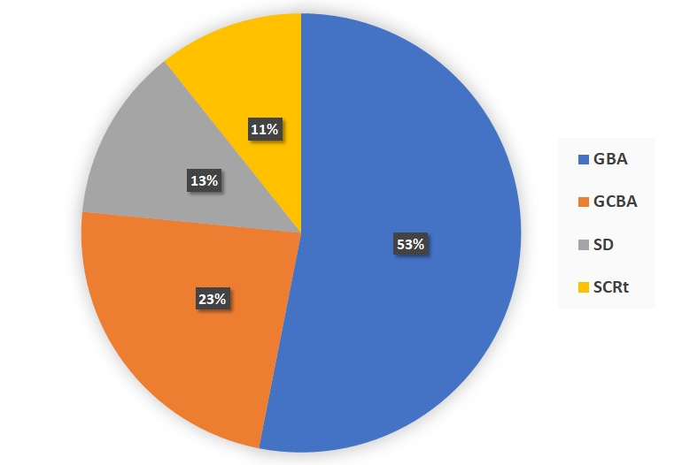 Wykres kołowy obrazujący statystykę udziału procentowego zastępów w 2025 roku