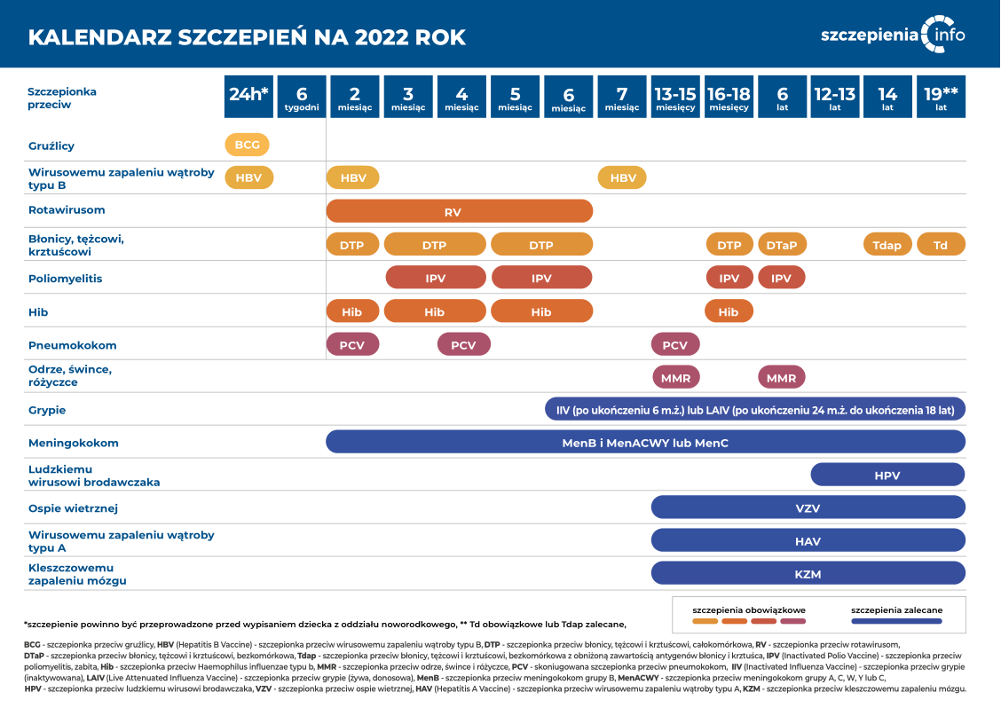Kalendarz szczepień na 2022 rok