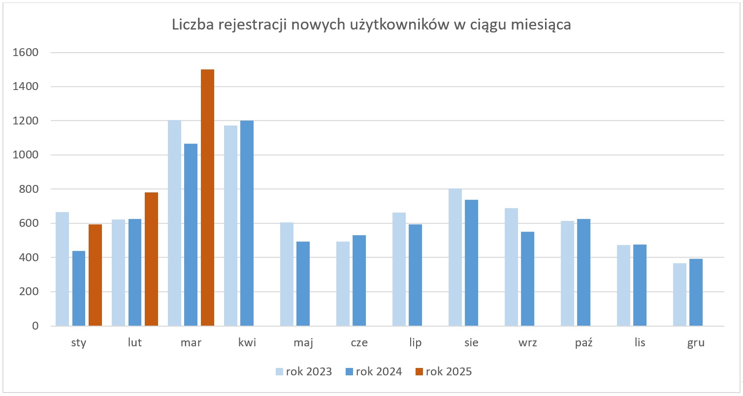 Wykres prezentujący liczbę rejestracji nowych użytkowników w ciągu miesiąca