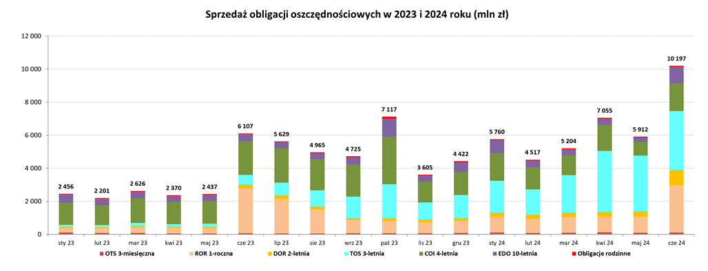 Wykres przedstawia sprzedaż obligacji oszczędnościowych w 2023 i 2024 roku. Szczegółowe dane dostępne są w pliku Excel.