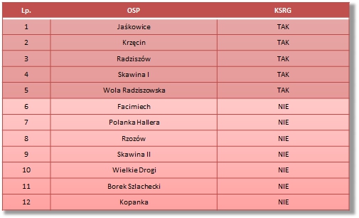 Tabela OSP gmina Skawina