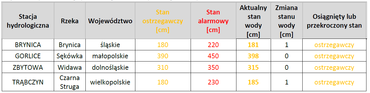 Stany alarmowe