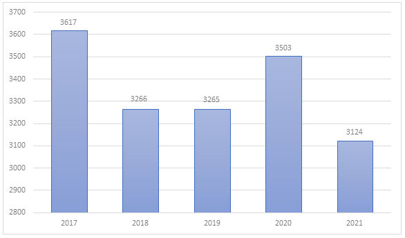 Wykres zestawienia ilości wyjazdów PSP oraz OSP w latach 2017-2021