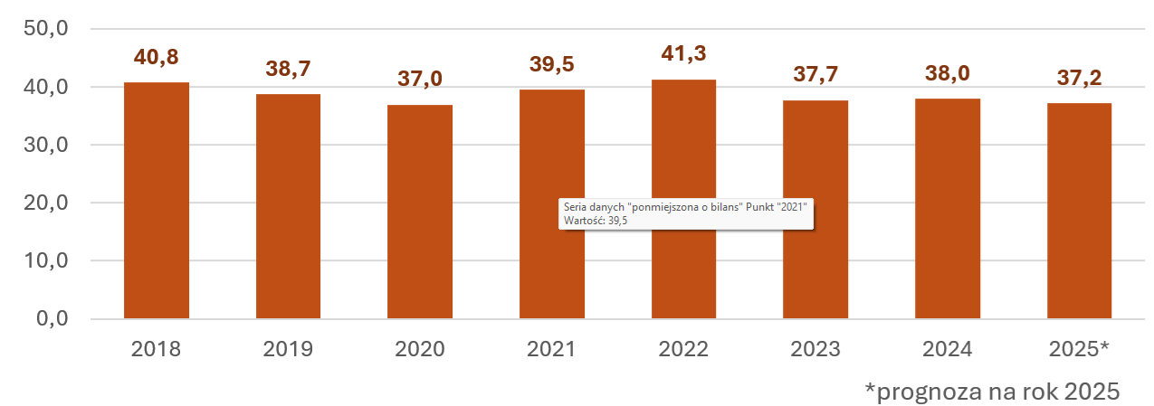 Sprzedaż drewna przez PGL Lasy Państwowe pomniejszona o bilans wywozu i wwozu drewna (mln m3)