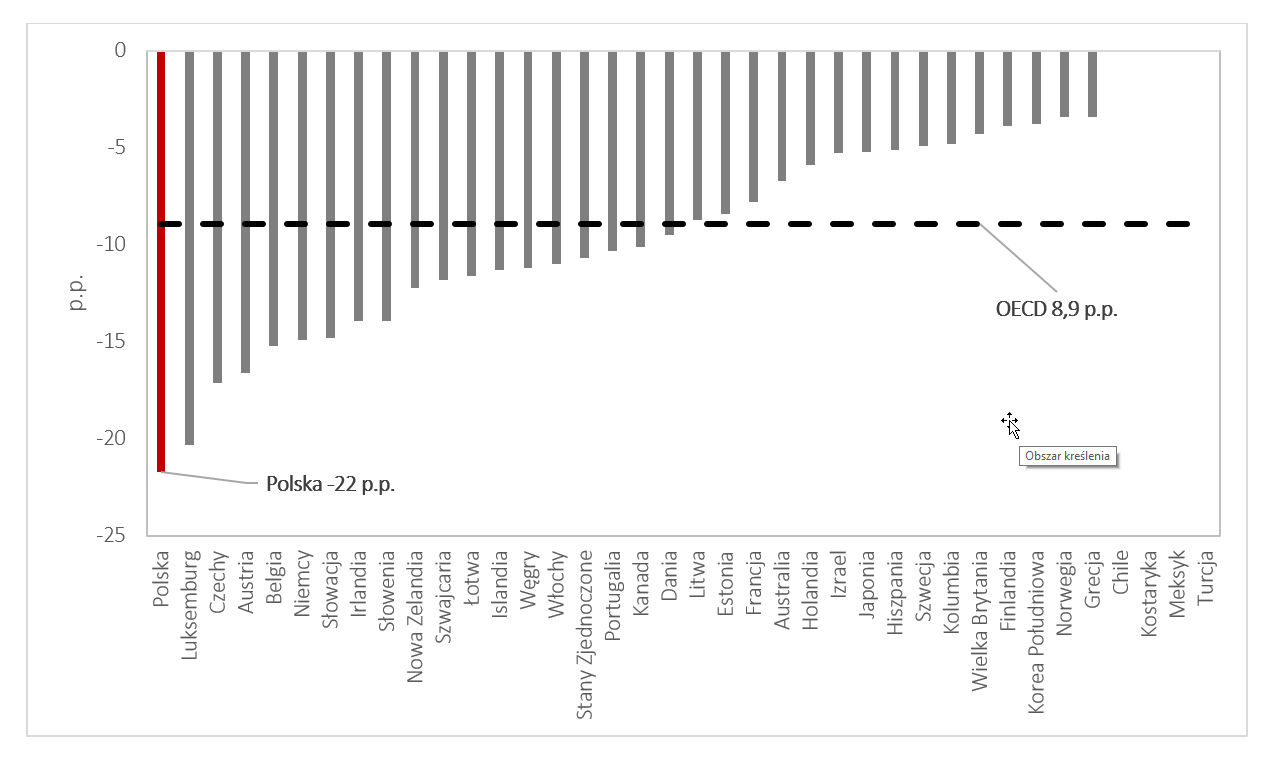 Spadek klina podatkowo-składkowo-transferowego z uwzględnieniem składek płaconych przez pracodawcę między 2021 a 2022 r. dla singla zarabiającego 100 proc. przeciętnego wynagrodzenia bez dzieci w państwach OECD – wykres słupkowy.