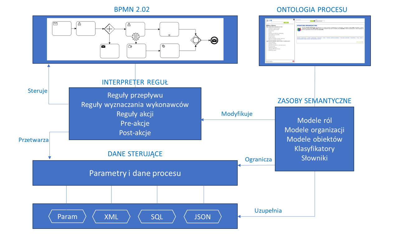 Widok przedstawiający automatycznie uruchomiony w systemie flux obieg faktury.