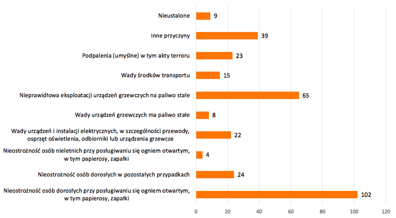 Przypuszczalne przyczyny powstania pożarów w 2020 r.