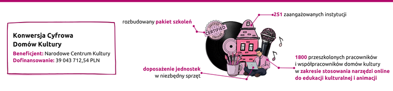 Infografika projektu Konwersja Cyfrowa Domów Kultury. Beneficjent: Narodowe Centrum Kultury, dofinansowanie: 39 043 712,54 PLN. Rozbudowany pakiet szkoleń. Doposażenie jednostek w niezbędny sprzęt. 251 zaangażowanych instytucji. 1800 przeszkolonych pracowników i współpracowników domów kultury w zakresie stosowania narzędzi online do edukacji kulturalnej i animacji.