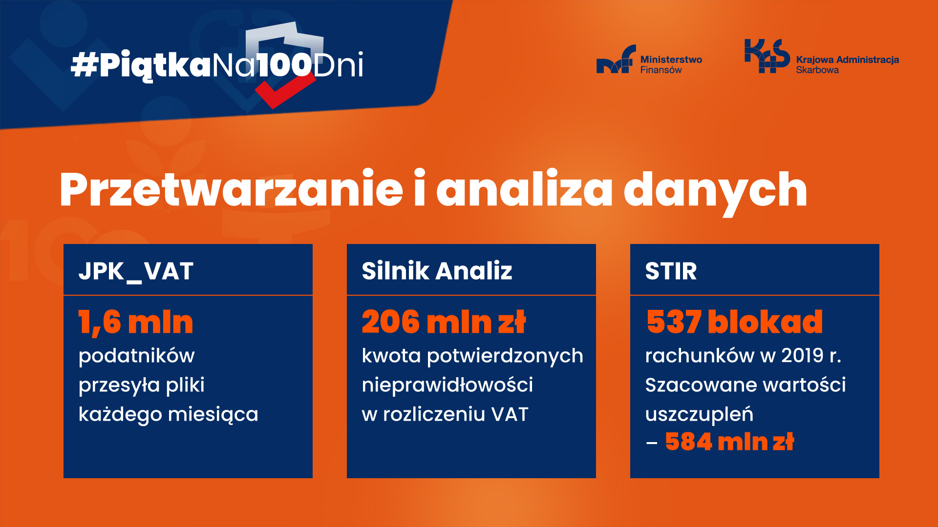 W lewym górnym rogu napis Piątka na 100 dni na tle konturu Polski. W prawym górnym rogu logo Ministerstwa Finansów. Na środku napis Przetwarzanie i analiza danych. Poniżej trzy prostokąty. W pierwszym napis JPT VAT 1,6 mln podatników przesyła pliki każdego dnia. W środkowym Silnik analiz 206 mln zł kwota potwierdzonych nieprawidłowości w rozliczeniu VAT. W ostatnim STIR 537 blokad rachunków w 2019 r. Szacunkowa wartość uszczupleń 584 mln zł