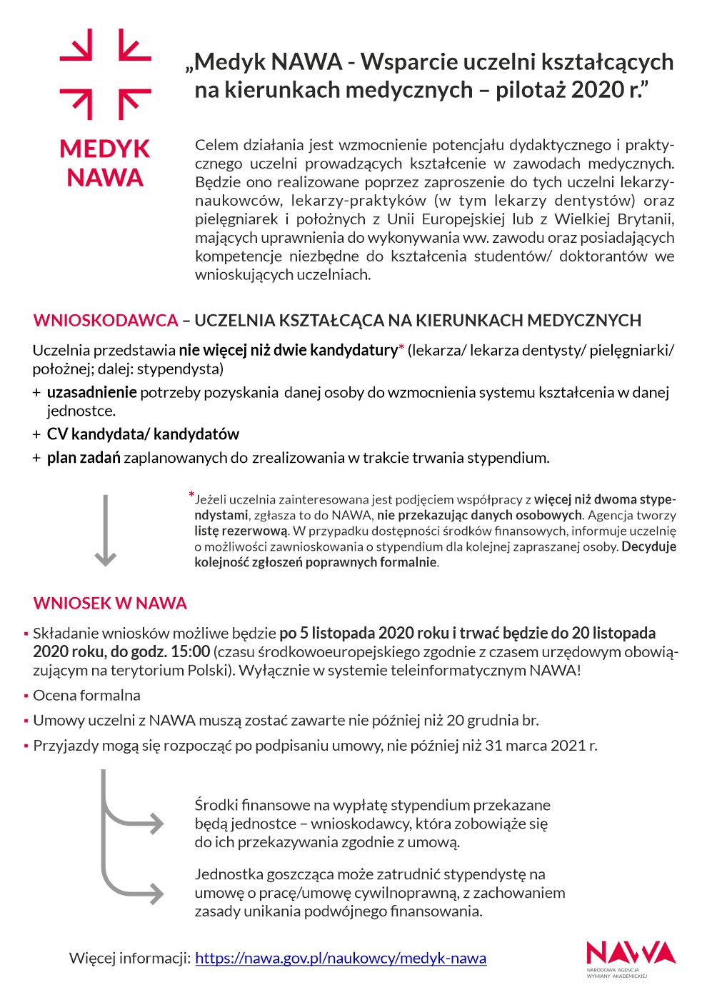 Schemat postępowania