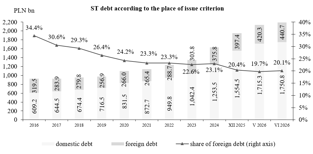 State Treasury debt according to the place of issue criterion
